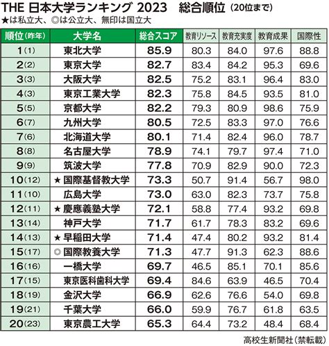 東北位2023|THE 日本大学ランキング2023－1位は東北大、ICUが。